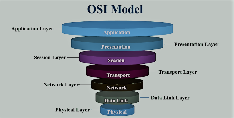 OSI Models