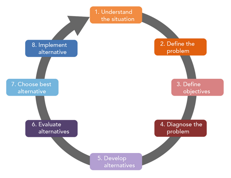 what-is-decision-making-and-tools-of-decision-making