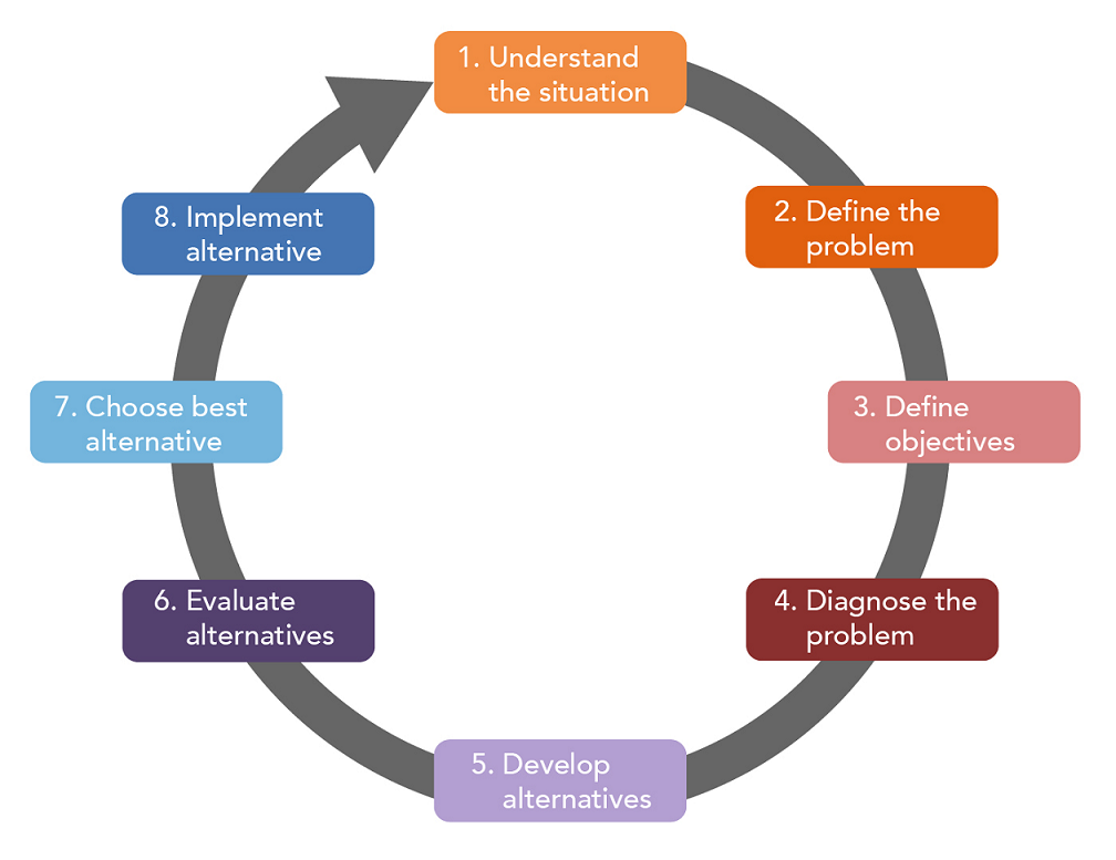 What is Decision-making? and Tools of Decision-making