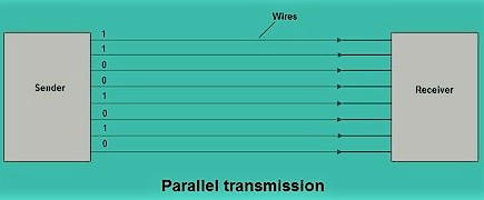 Parallel and serial transmission differences