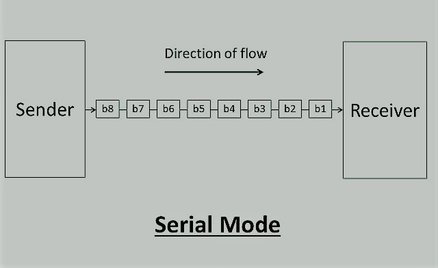 Parallel and serial transmission differences