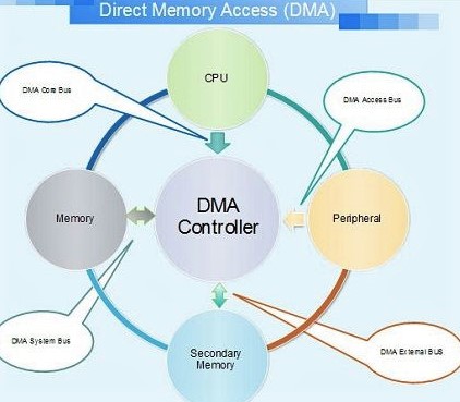 Describe the  Direct Memory Access (DMA) and Interrupt Handling