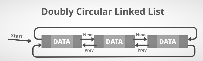 What is a linked list in data structure?