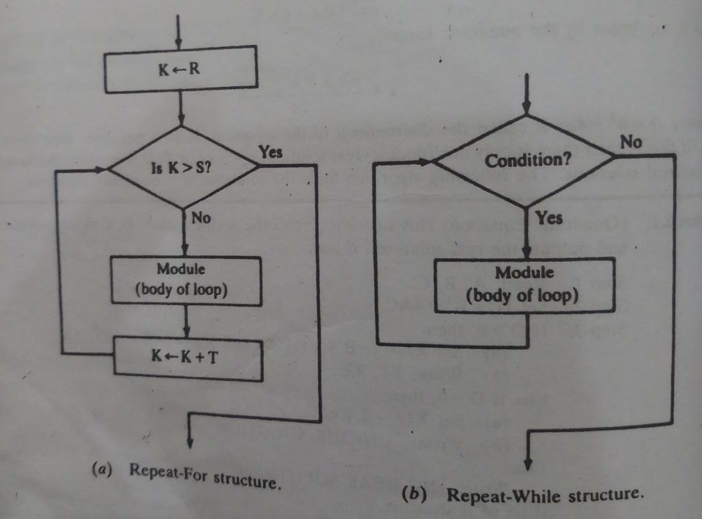 What is the process of Logic Structure?