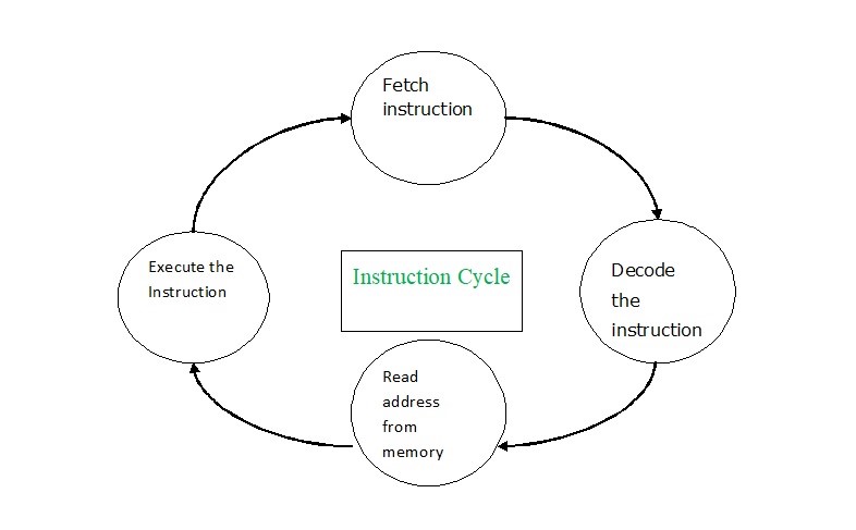 What is the Instruction Cycle? Explain with diagram.