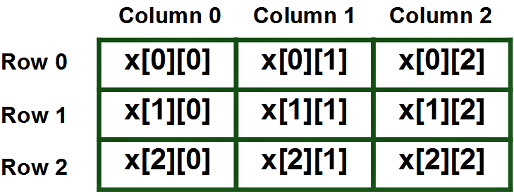 What is a Multidimensional Array example?