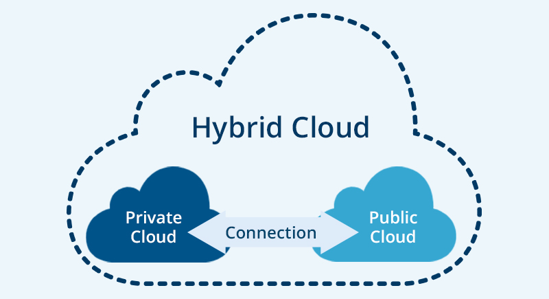 Types of cloud computing and types of cloud services