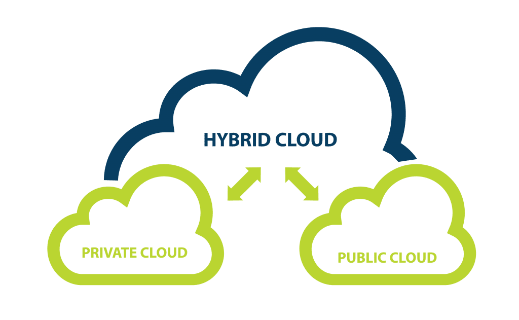 Unveiling the Potential of Hybrid Cloud Solutions